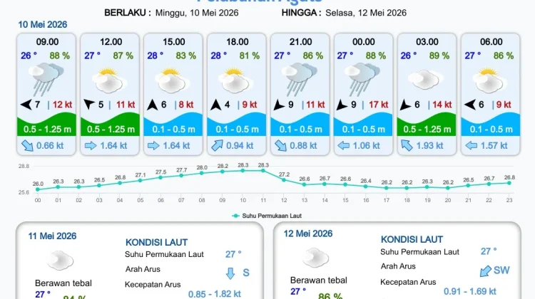 Update Informasi Prakiraan Cuaca Wilayah Pelabuhan Papua Selatan