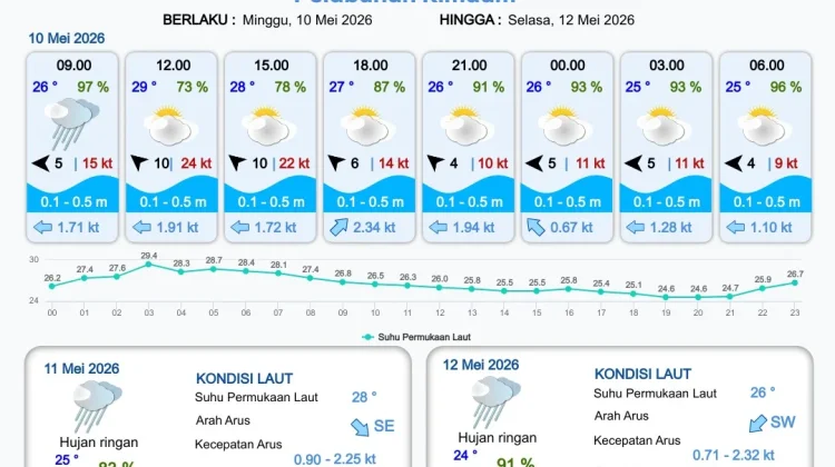 Update Informasi Prakiraan Cuaca Wilayah Pelabuhan Papua Selatan