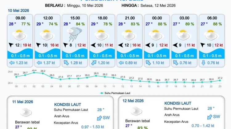 Update Informasi Prakiraan Cuaca Wilayah Pelabuhan Papua Selatan