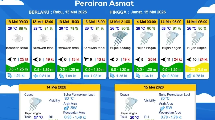 Prakiraan Cuaca Maritim Wilayah Provinsi Papua Selatan