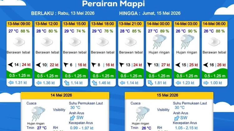 Prakiraan Cuaca Maritim Wilayah Provinsi Papua Selatan