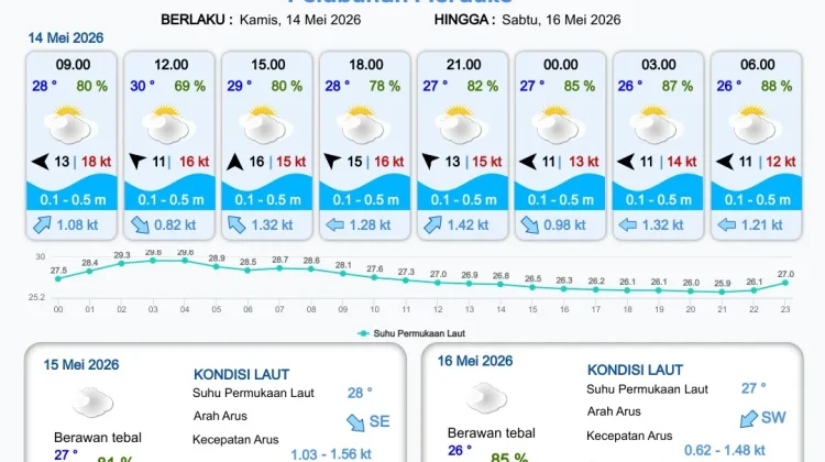 Terbaru Informasi Prakiraan Cuaca Pelabuhan Papua Selatan