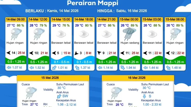 Prakiraan Cuaca Maritim Wilayah Provinsi Papua Selatan