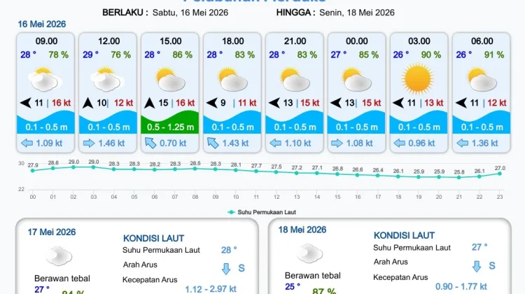 Perbaharui Informasi Prakiraan Cuaca Pelabuhan Papua Selatan
