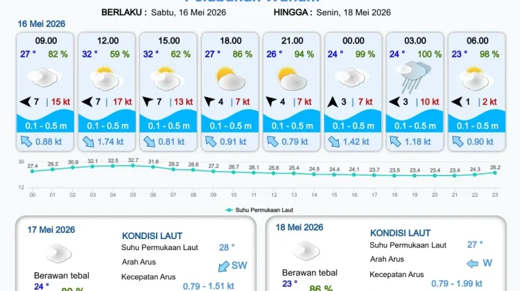 Perbaharui Informasi Prakiraan Cuaca Pelabuhan Papua Selatan