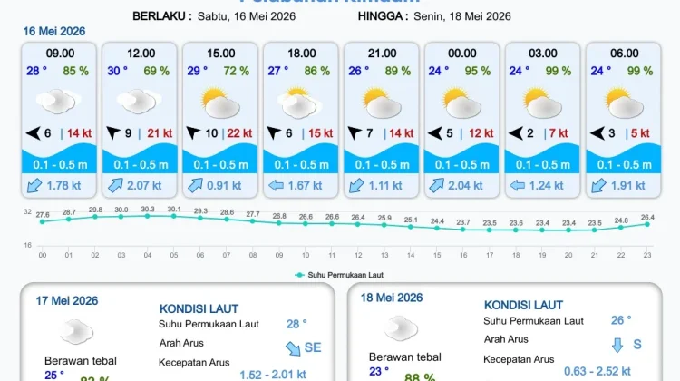 Perbaharui Informasi Prakiraan Cuaca Pelabuhan Papua Selatan