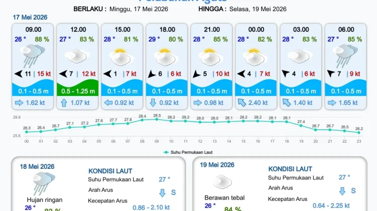 Cek Informasi Prakiraan Cuaca Pelabuhan Papua Selatan