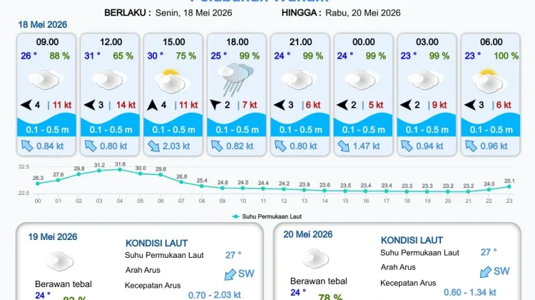 Update Informasi Prakiraan Cuaca Wilayah Pelabuhan Papua Selatan
