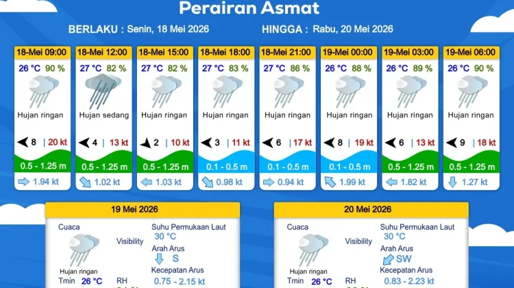 Prakiraan Cuaca Maritim Wilayah Provinsi Papua Selatan