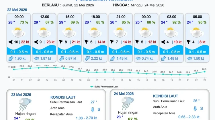 Update Informasi Prakiraan Cuaca Wilayah Pelabuhan Papua Selatan