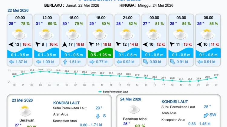 Update Informasi Prakiraan Cuaca Wilayah Pelabuhan Papua Selatan