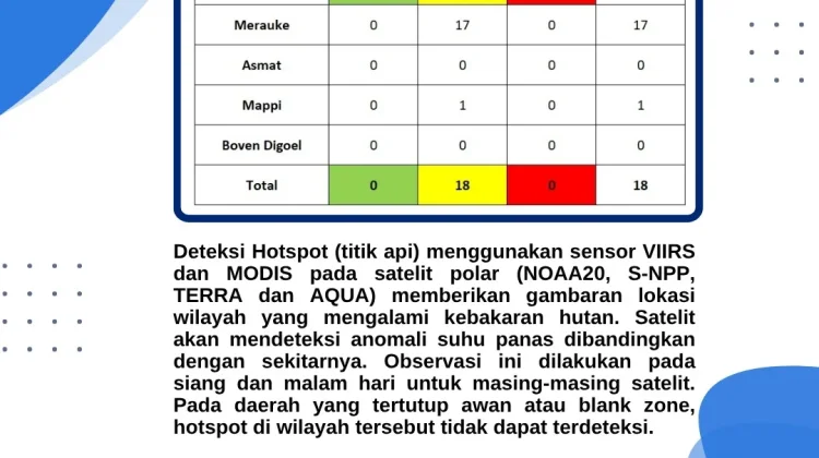 Update, Sebaran Titik Panas di Wilayah Papua Selatan