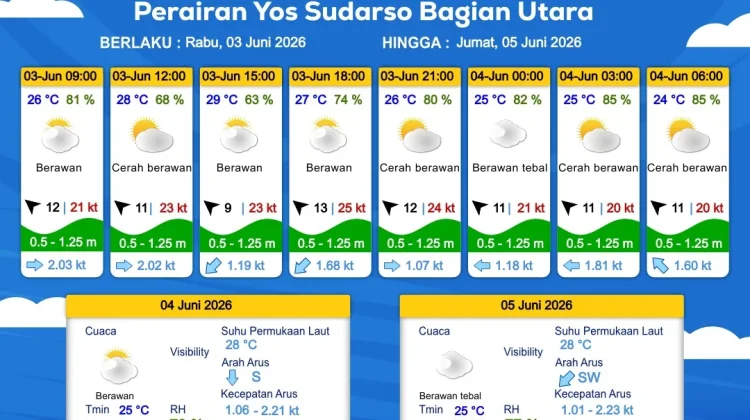 Prakiraan Cuaca Maritim Wilayah Provinsi Papua Selatan