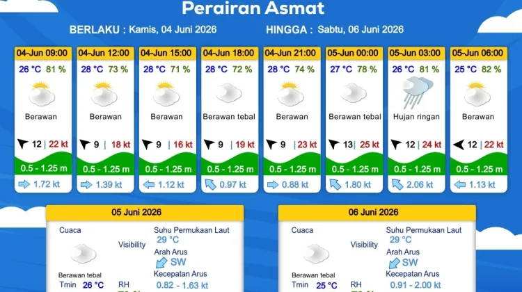 Prakiraan Cuaca Maritim Wilayah Provinsi Papua Selatan