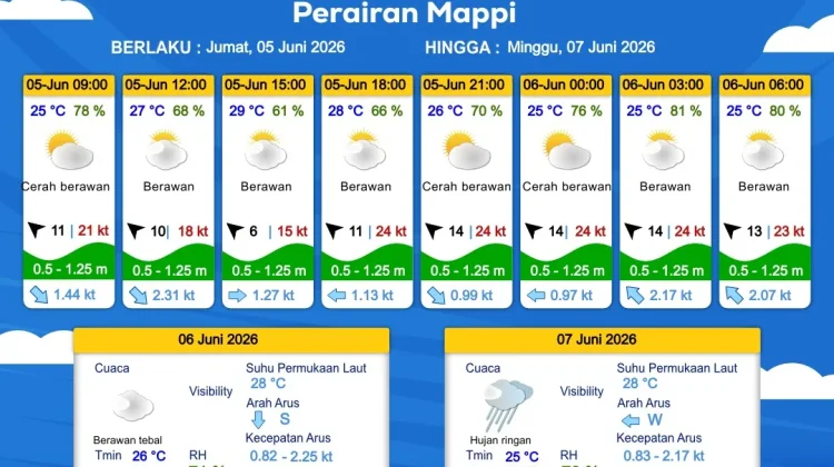 Prakiraan Cuaca Maritim Wilayah Provinsi Papua Selatan