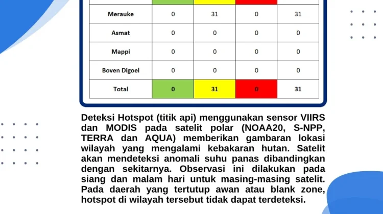 Terbaru, Sebaran Titik Panas di Papua Selatan