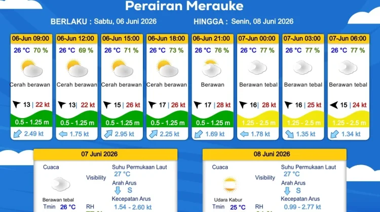 Prakiraan Cuaca Maritim Wilayah Provinsi Papua Selatan