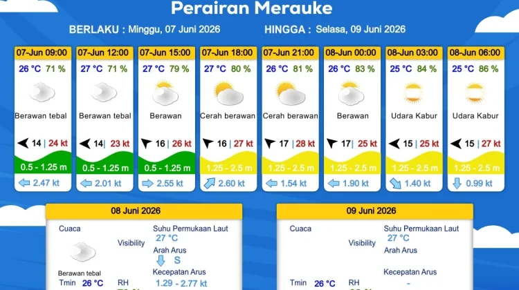 Prakiraan Cuaca Maritim Wilayah Provinsi Papua Selatan