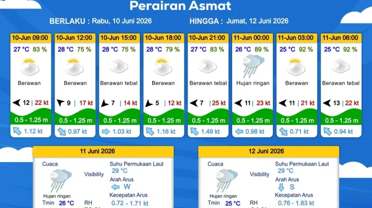 Prakiraan Cuaca Maritim Wilayah Provinsi Papua Selatan