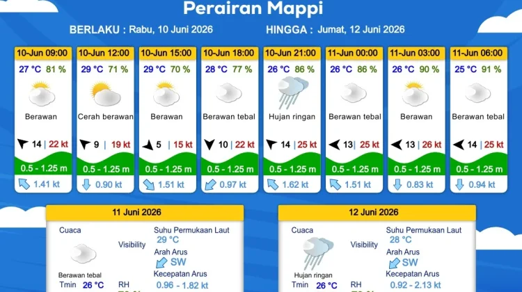 Prakiraan Cuaca Maritim Wilayah Provinsi Papua Selatan