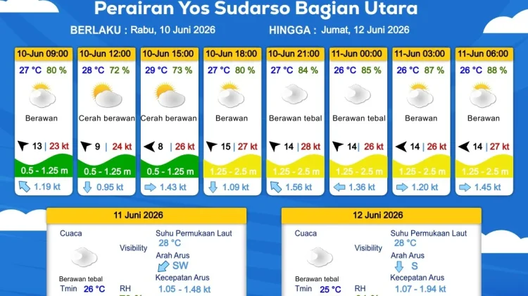 Prakiraan Cuaca Maritim Wilayah Provinsi Papua Selatan