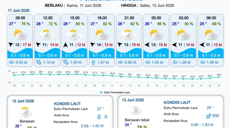 Terbaru, Prakiraan Cuaca Pelabuhan di Papsel