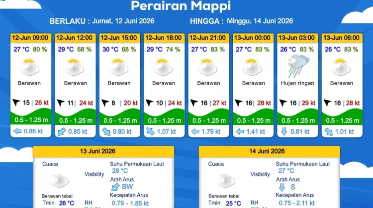 Prakiraan Cuaca Maritim Wilayah Provinsi Papua Selatan