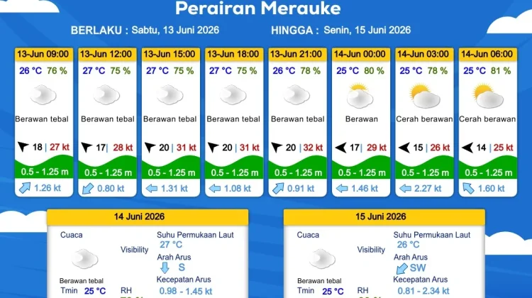 Prakiraan Cuaca Maritim Wilayah Provinsi Papua Selatan