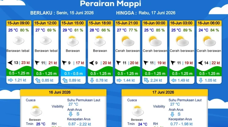 Prakiraan Cuaca Maritim Wilayah Provinsi Papua Selatan