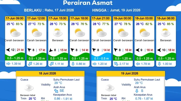 Prakiraan Cuaca Maritim Wilayah Provinsi Papua Selatan