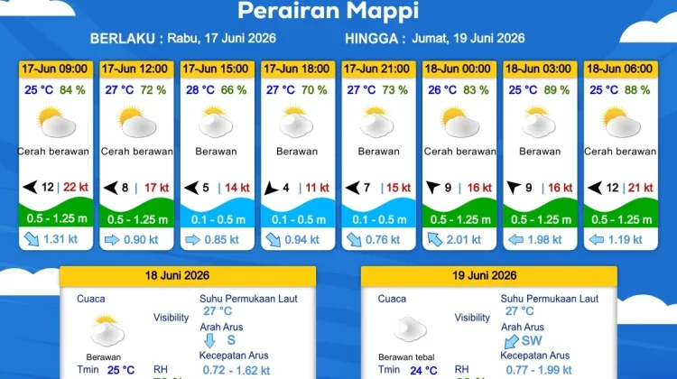 Prakiraan Cuaca Maritim Wilayah Provinsi Papua Selatan
