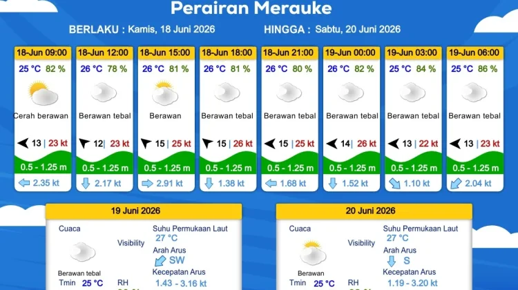 Prakiraan Cuaca Maritim Wilayah Provinsi Papua Selatan