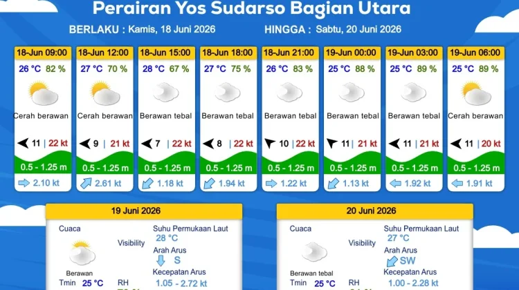 Prakiraan Cuaca Maritim Wilayah Provinsi Papua Selatan