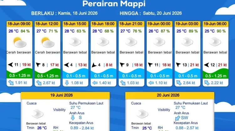 Prakiraan Cuaca Maritim Wilayah Provinsi Papua Selatan