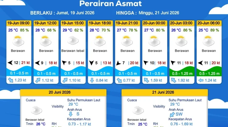 Prakiraan Cuaca Maritim Wilayah Provinsi Papua Selatan