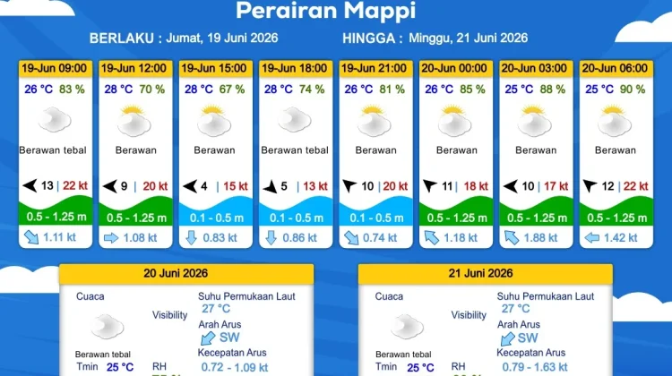 Prakiraan Cuaca Maritim Wilayah Provinsi Papua Selatan