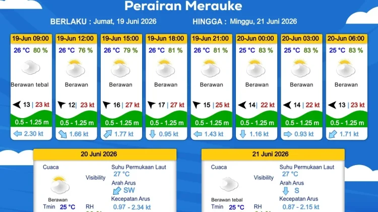 Prakiraan Cuaca Maritim Wilayah Provinsi Papua Selatan