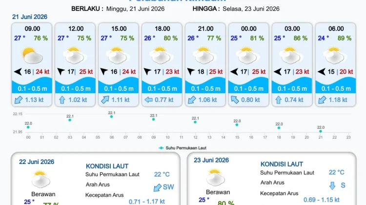 Update Informasi Prakiraan Cuaca Wilayah Pelabuhan Papua Selatan