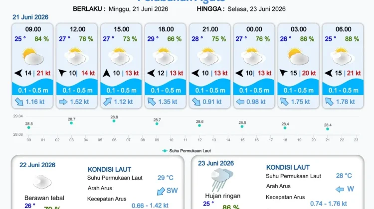 Update Informasi Prakiraan Cuaca Wilayah Pelabuhan Papua Selatan