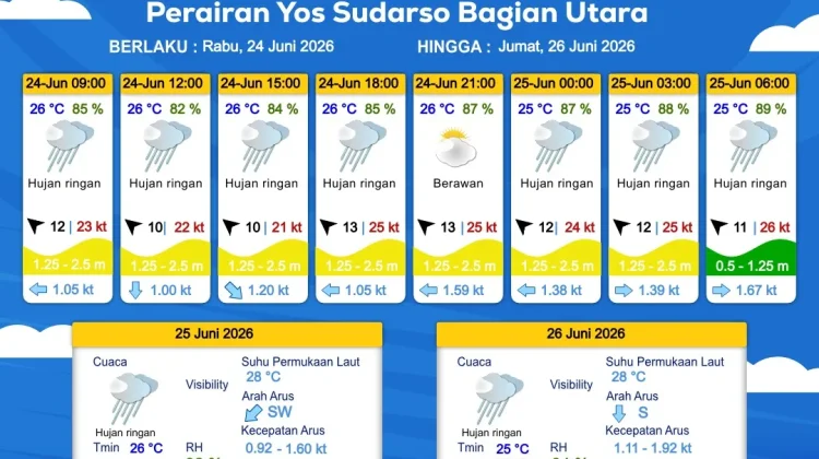 Prakiraan Cuaca Maritim Wilayah Provinsi Papua Selatan