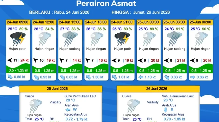 Prakiraan Cuaca Maritim Wilayah Provinsi Papua Selatan