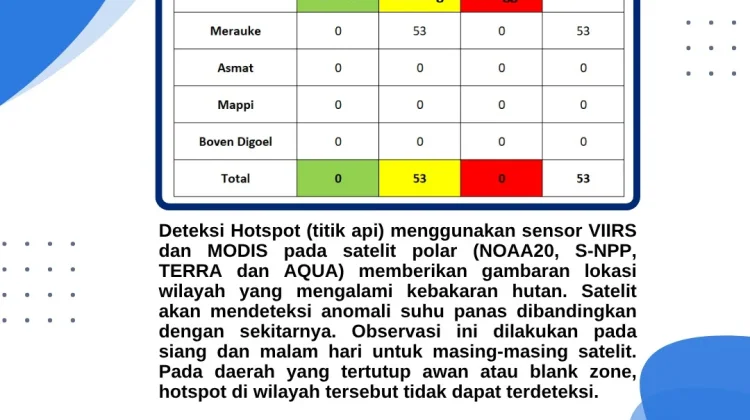 Update, Sebaran Titik Panas di Wilayah Papua Selatan