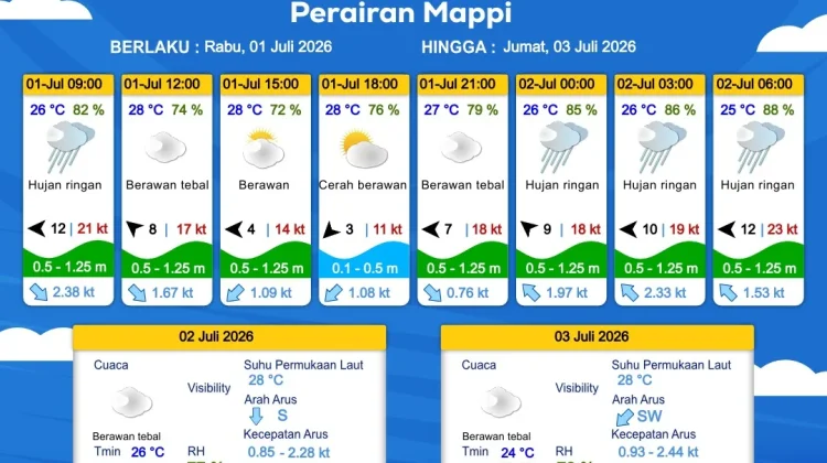 Prakiraan Cuaca Maritim Wilayah Provinsi Papua Selatan