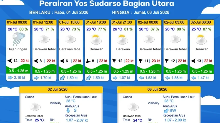 Prakiraan Cuaca Maritim Wilayah Provinsi Papua Selatan