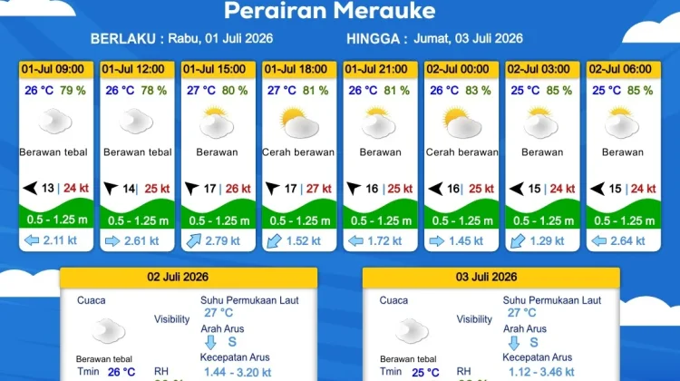 Prakiraan Cuaca Maritim Wilayah Provinsi Papua Selatan
