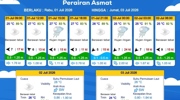 Prakiraan Cuaca Maritim Wilayah Provinsi Papua Selatan