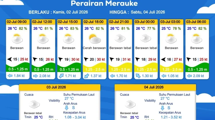 Prakiraan Cuaca Maritim Wilayah Provinsi Papua Selatan