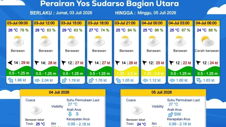 Prakiraan Cuaca Maritim Wilayah Provinsi Papua Selatan
