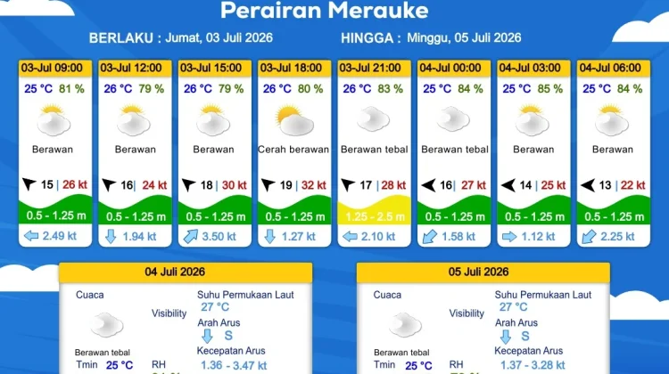 Prakiraan Cuaca Maritim Wilayah Provinsi Papua Selatan