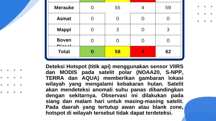 Perkembangan Sebaran Titik Panas di Papua Selatan